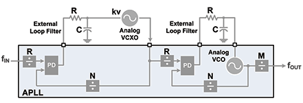 Figure 1. Cascaded PLL architecture.